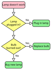 LampFlowchart