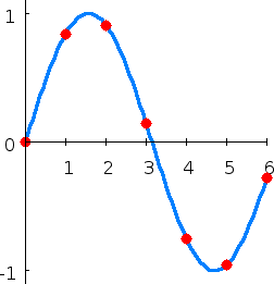 Interpolation example spline