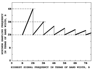 CriticalSamplingFrequency
