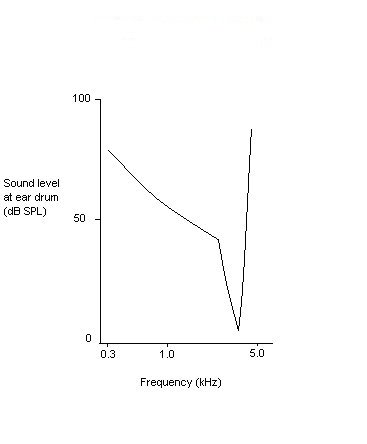 TUNING CURVE FOR NORMAL HEARING2