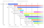 Timeline