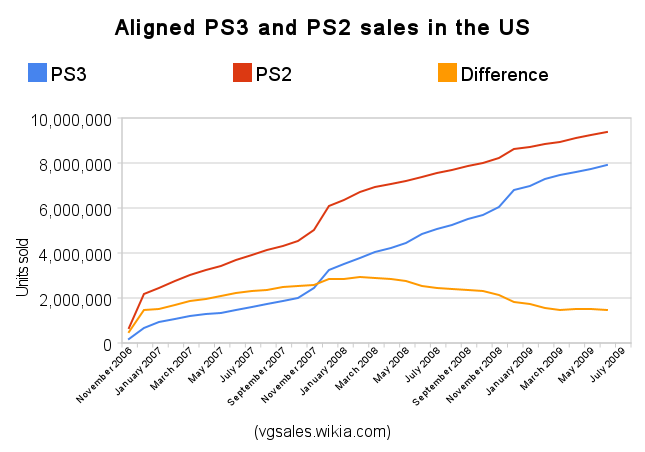 Vg Sales Charts