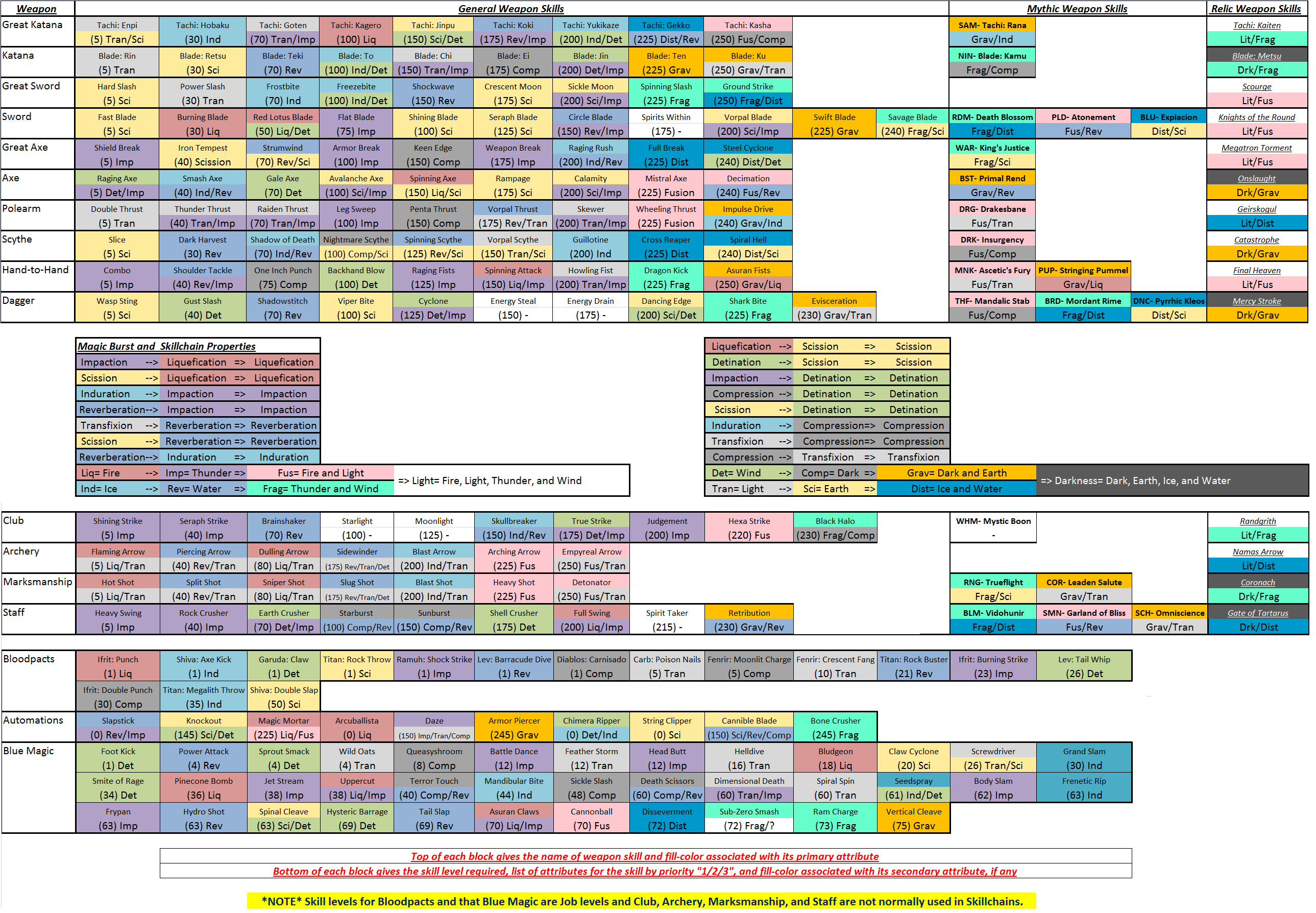 Weapon Skill Elemental Attributes FFXIclopedia, the Final Fantasy XI