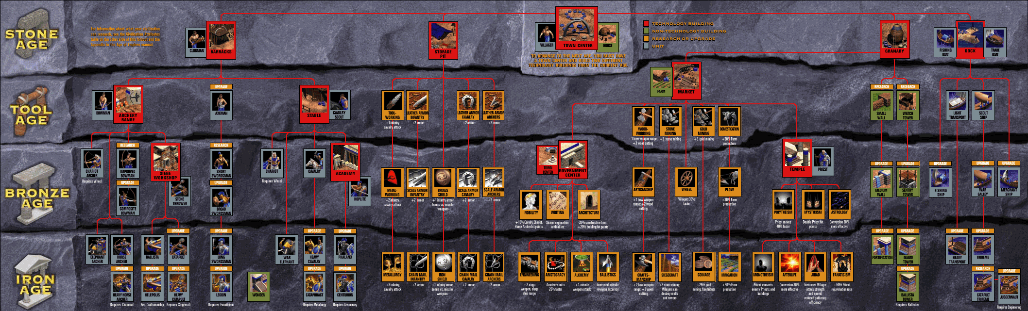 age of empires 1 tech tree
