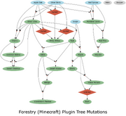Forestry Tree Breeding Graph