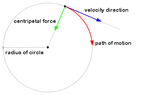 Using Physics to make things work - SVSSCIENCE